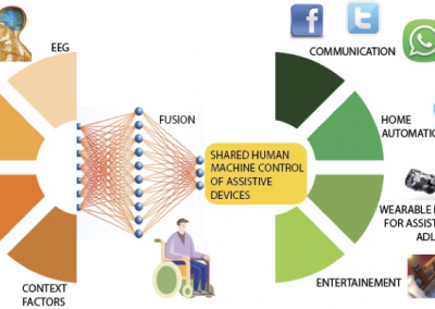 AIDE – Adaptive Multimodal Interfaces to Assist Disabled People in Daily Activities