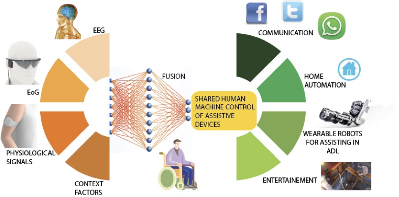 AIDE – Adaptive Multimodal Interfaces to Assist Disabled People in Daily Activities