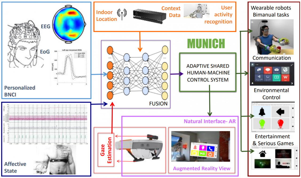 MUNICH: Multimodal brain/neural-machine interfaces for long-term ...